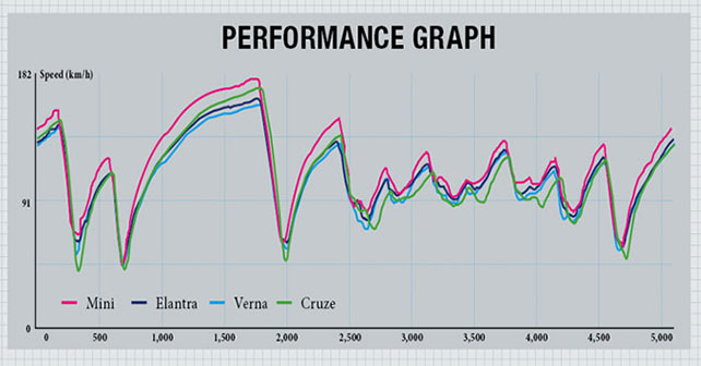 Performance Graph