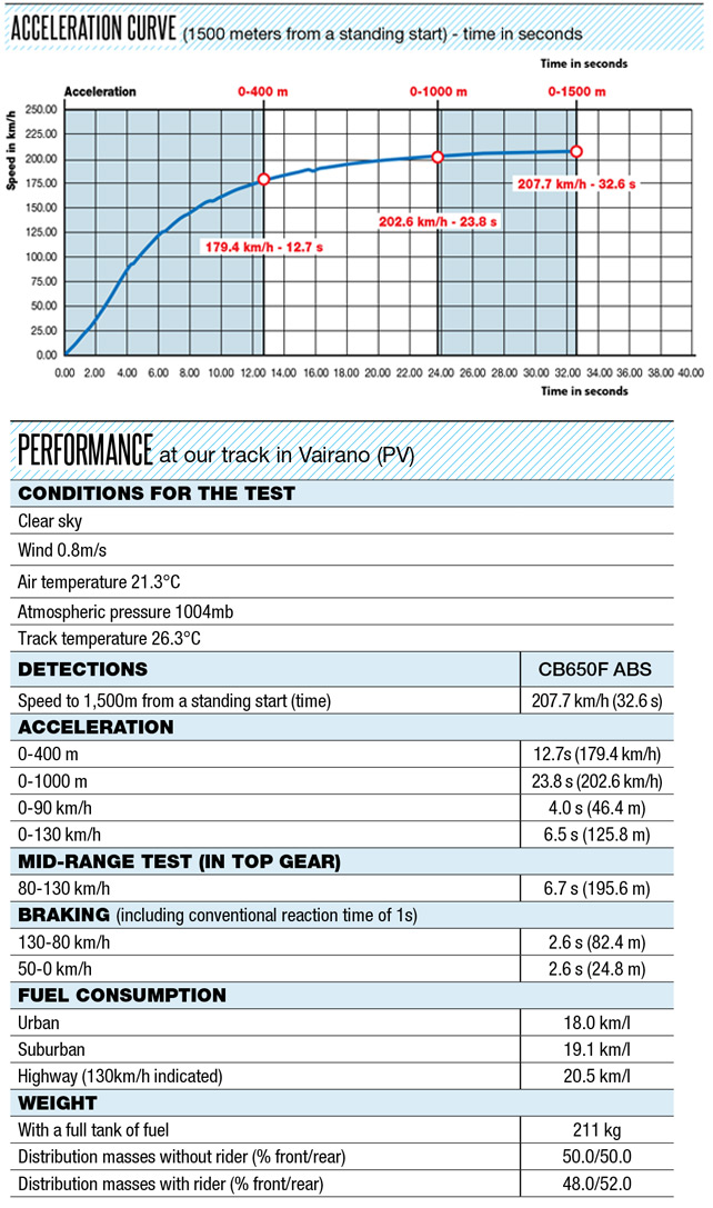 Acceleration Curve