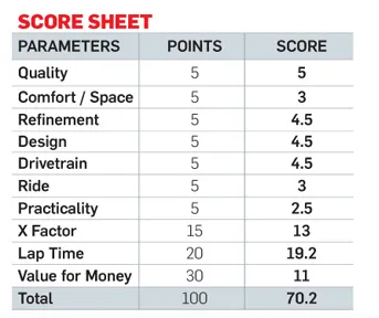 BMW M6 GRAN COUPE Score
