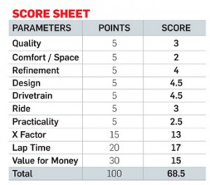 MERCEDES-BENZ CLA 45 AMG Score