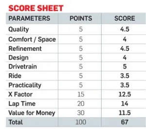 MERCEDES-BENZ ML 63 AMG Score