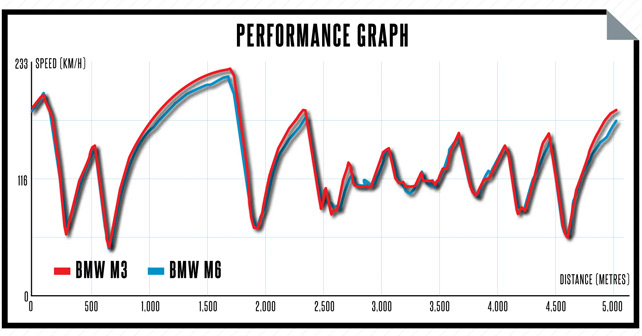 Performance Graph