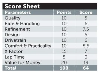 Honda Cliq score