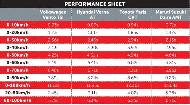 AT Vs AMT Vs CVT DSG Peformance Sheet