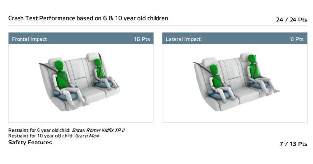 Hyundai Nexo Crash Test Results Child Occupant Protection