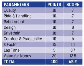 Aprilia SR 125 Parameters