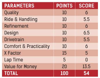 Honda Grazia Parameters