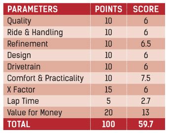 Honda X Blade Parameters