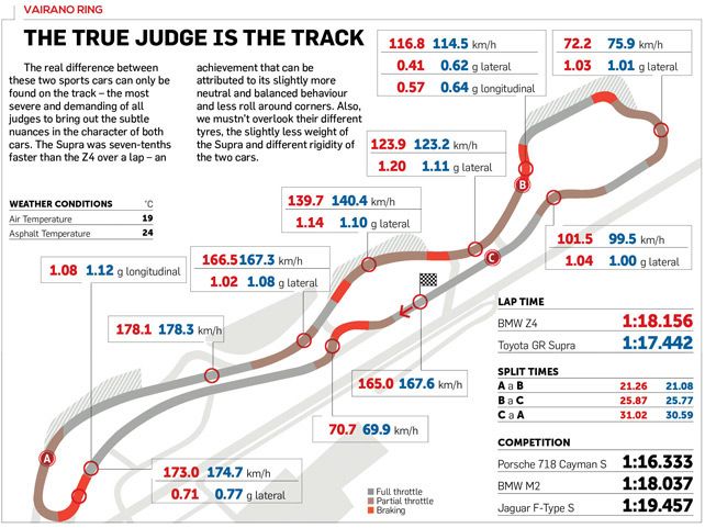 Toyota Supra Vs Bmw Z4 Track Test Performance Data