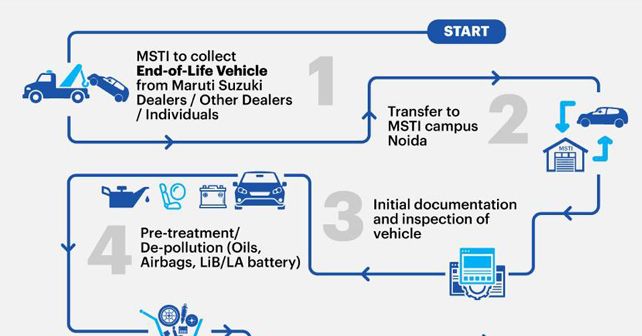 MSTI Vehicle Scrapping Process Flow Chart