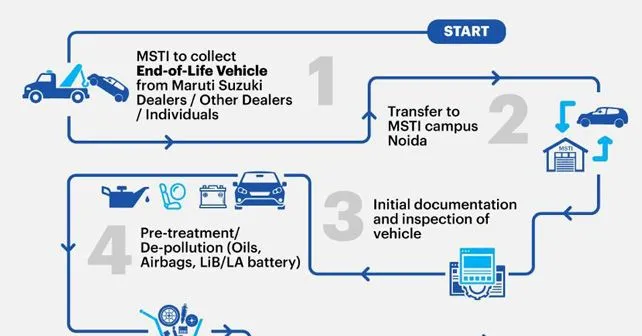 MSTI Vehicle Scrapping Process Flow Chart