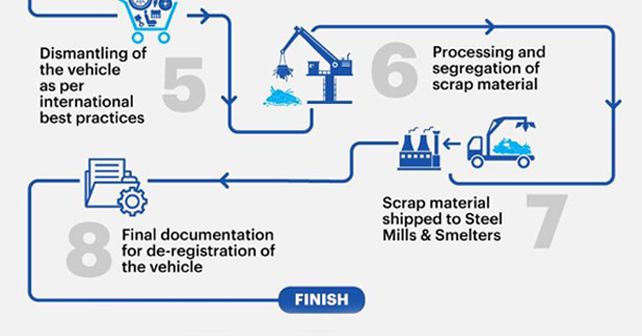 MSTI Vehicle Scrapping Process Flow Chart