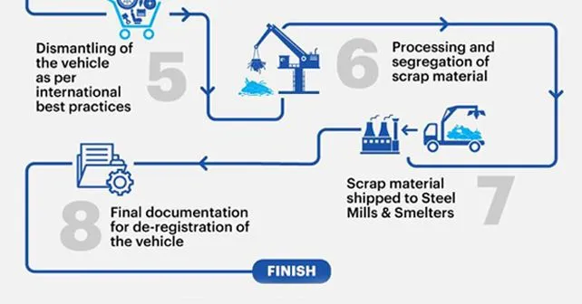 MSTI Vehicle Scrapping Process Flow Chart