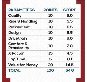 Hero Destini 125 Parameters