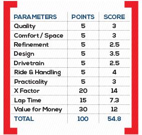 Honda Civic Parameters