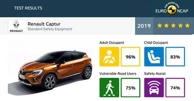 Renault Captur Euro NCAP Crash Assessment 2019