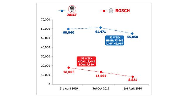 Automotive Stock Prices 2019 2020 Graph