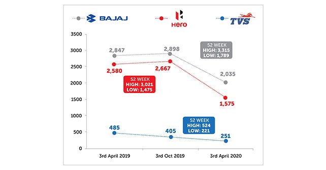 Bike Stock Prices 2019 2020 Graph