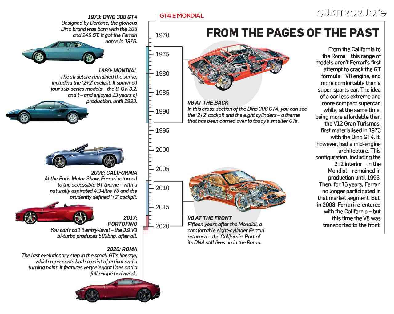 Ferrari Roma V8 Model History