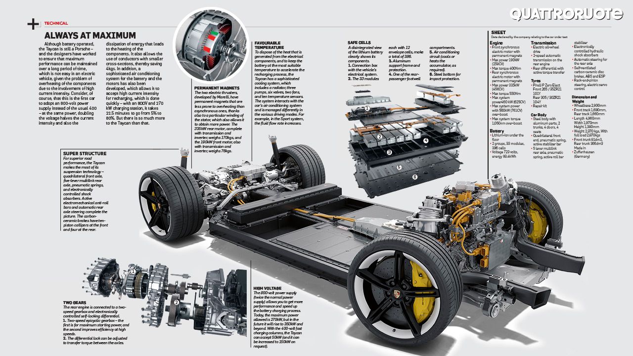 Porsche Taycan Technical Layout