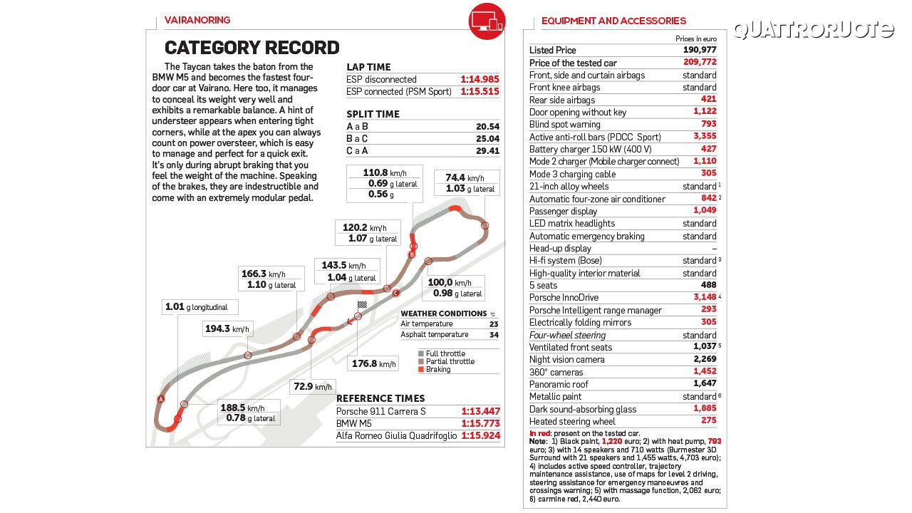 Porsche Taycan Track Lap Time