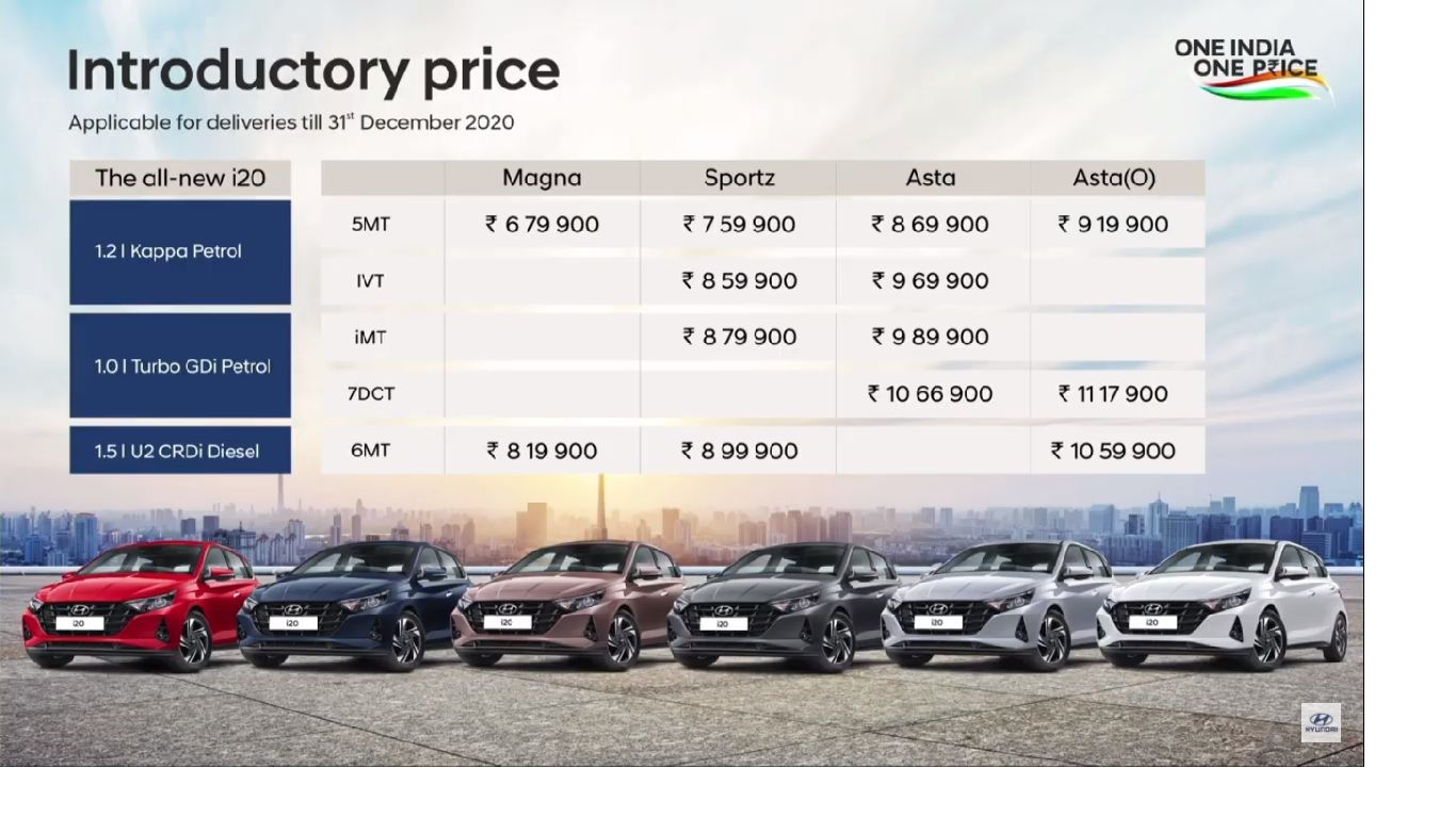 2020 Hyundai I20 Launch Price