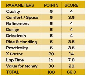 Kia Sonet Parameters