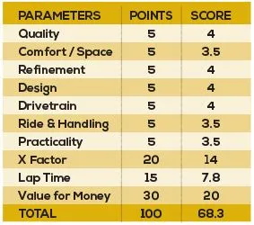 Kia Sonet Parameters