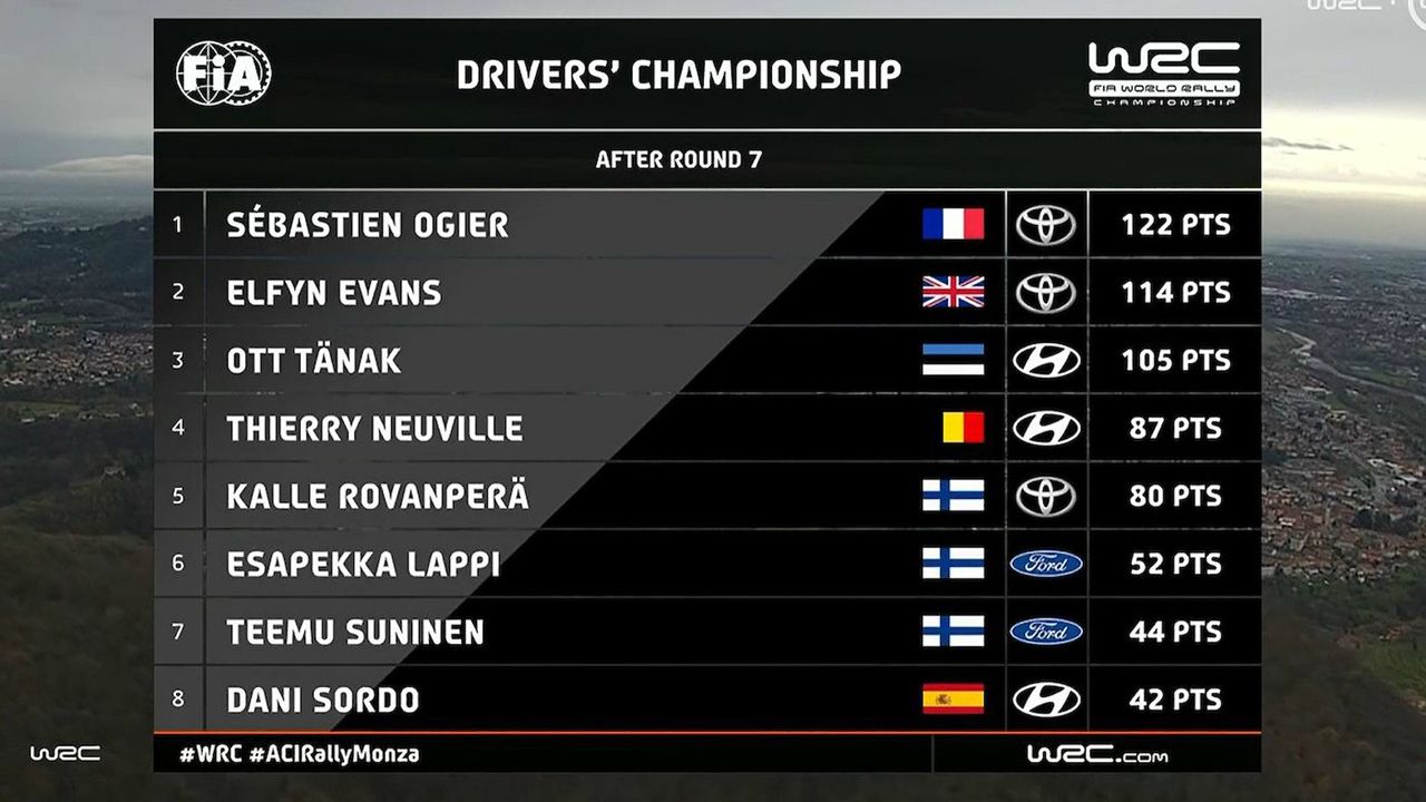 WRC 2020 Rally Monza Driver Standings