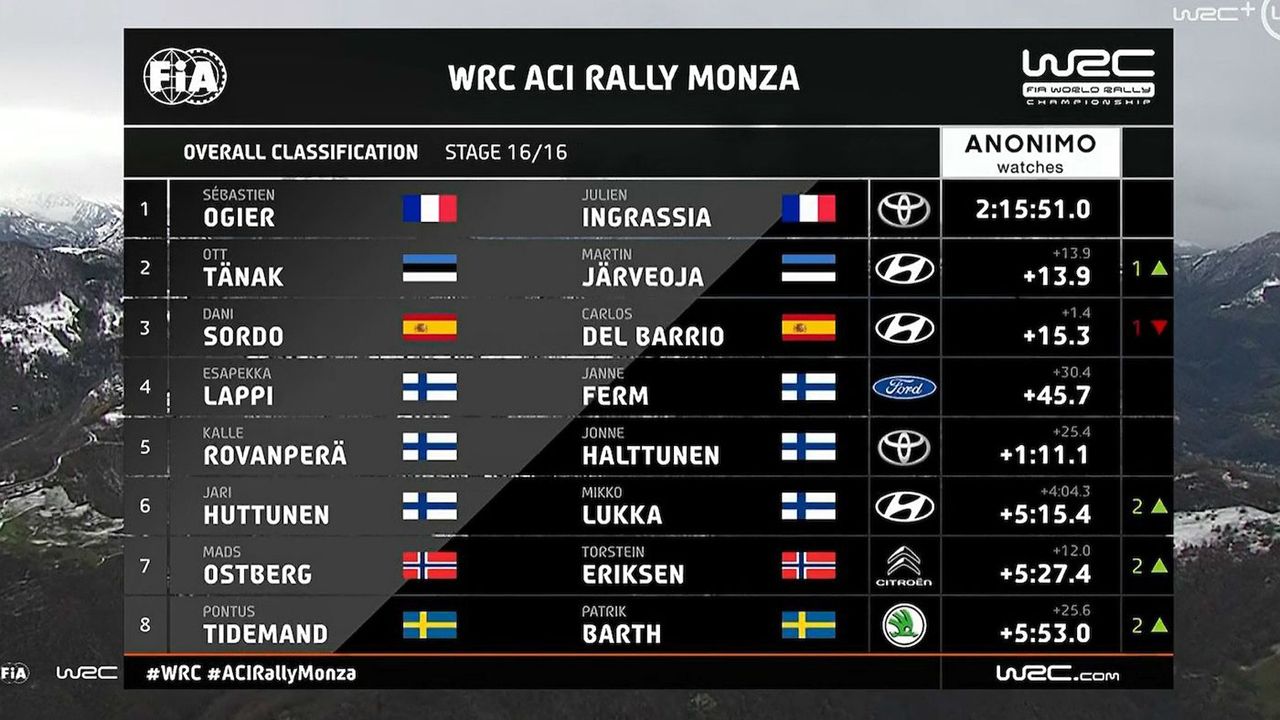 WRC 2020 Rally Monza Final Classification