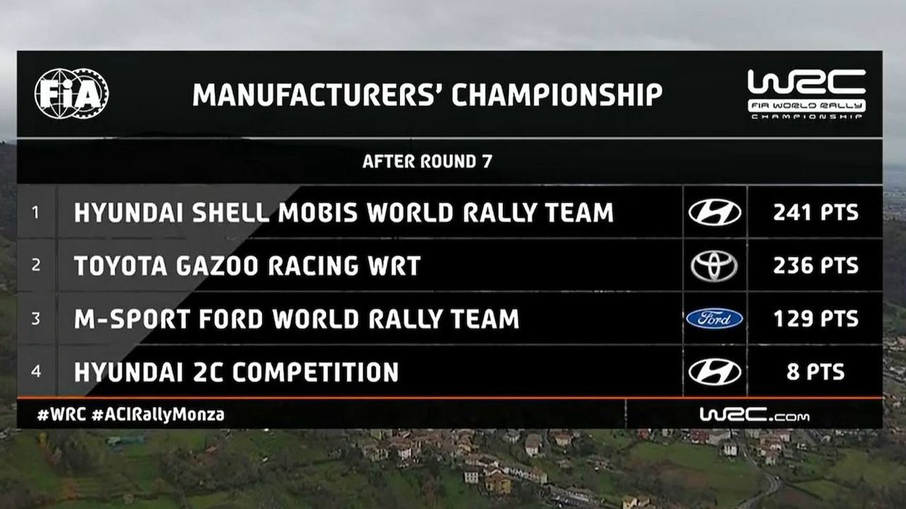 WRC 2020 Rally Monza Team Standings