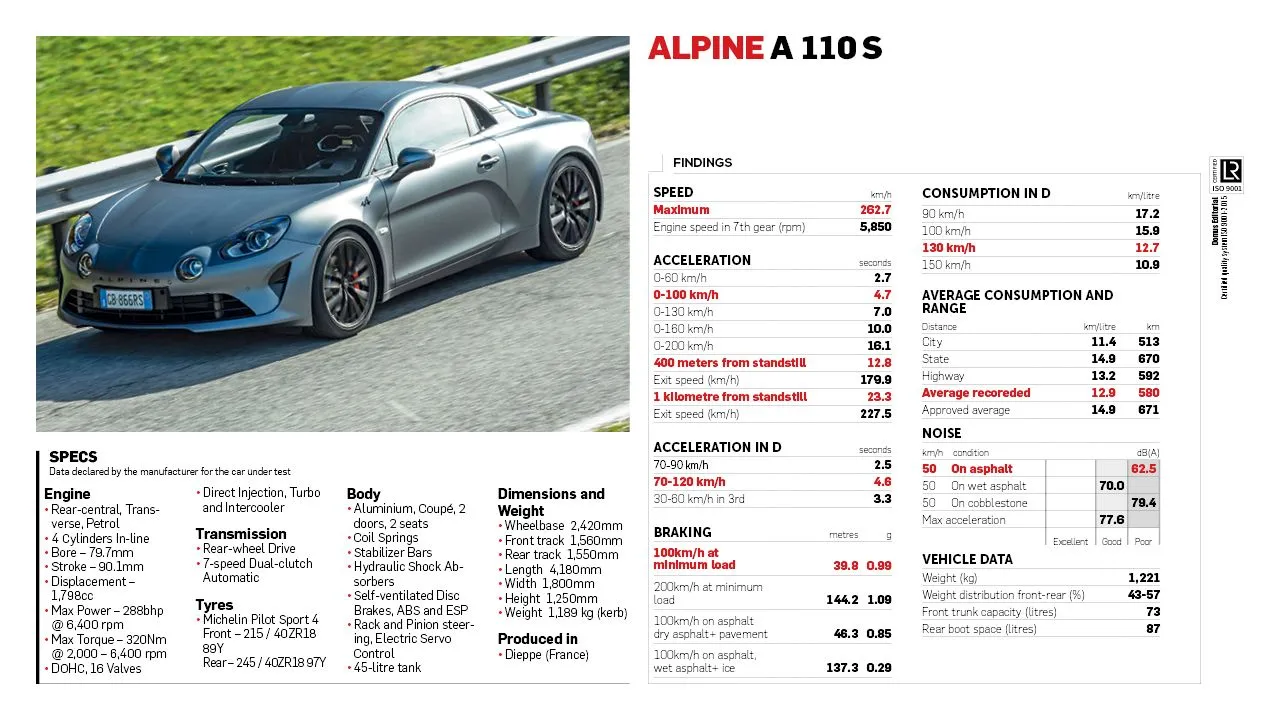 Alpine A 110 S Spec Sheet QRT