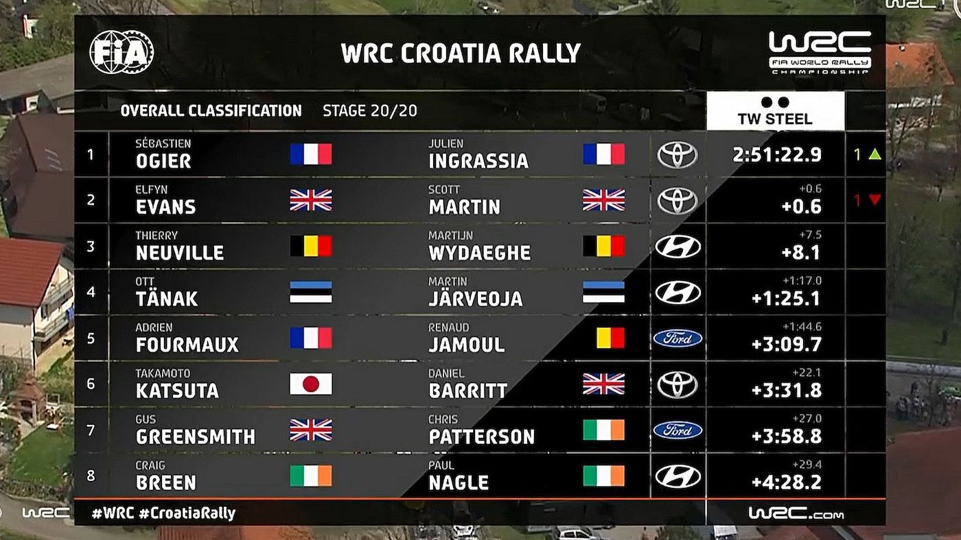 WRC 2021 Croatia Rally Final Classification