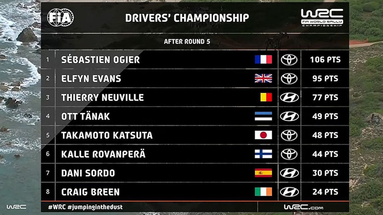 WRC 2021 Rally Italia Sardegna Drivers Championship