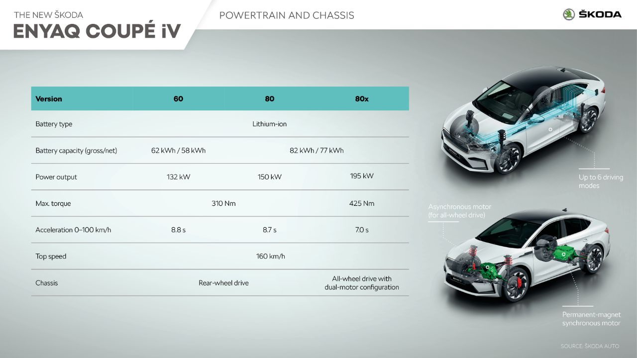 SKODA ENYAQ COUPE IV Powertrain
