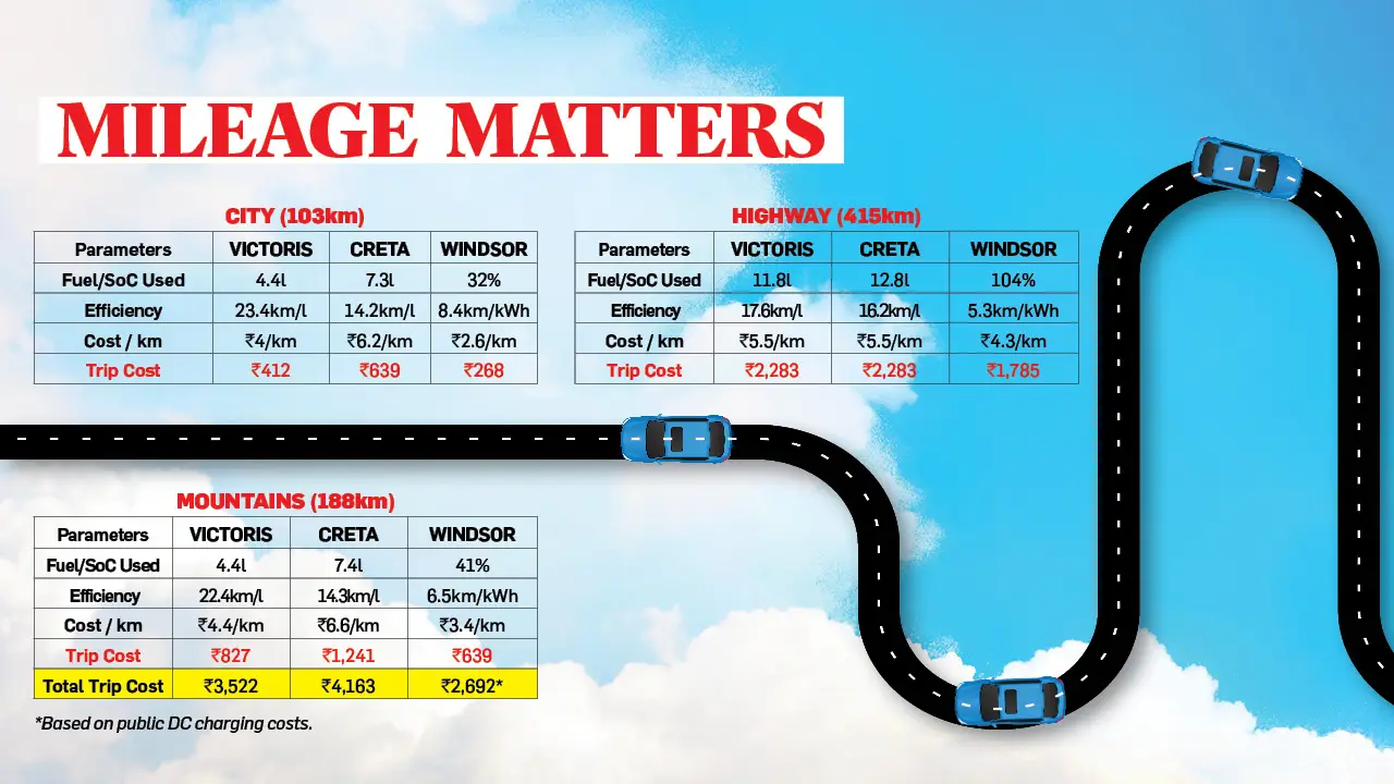 Creta Diesel Victoris Hybrid Windsor EV Mileage Test.jpeg